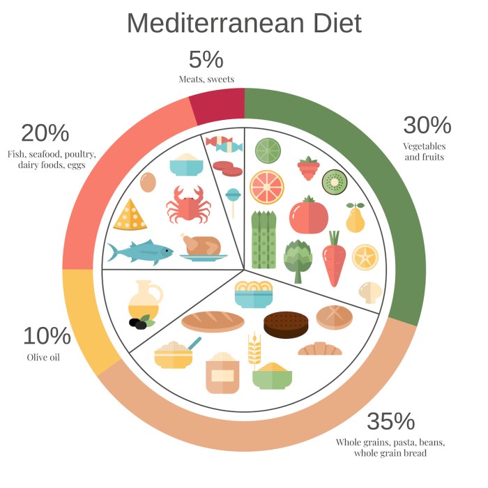 Mediterranean diet for weight management