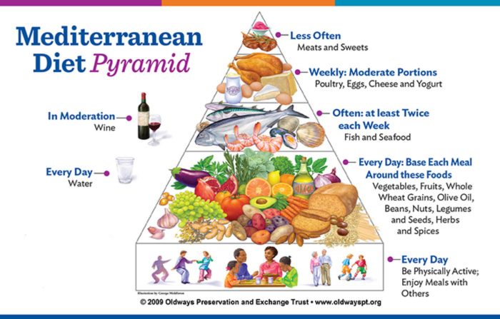 Mediterranean diet for weight management